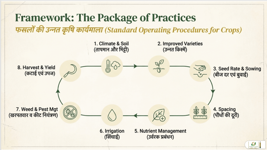 Bihar STET Agriculture Unit 2: Agro-Climatic Zones of Bihar,  Package of Practices